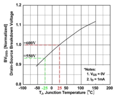 不同溫度下的BVDSS